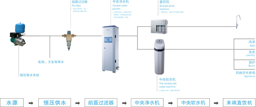 独栋别墅净水器系统解决方案